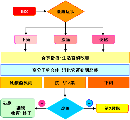 性 症候群 ない 腸 過敏 治ら