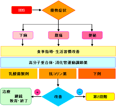 過敏 性 腸 症候群 治っ た