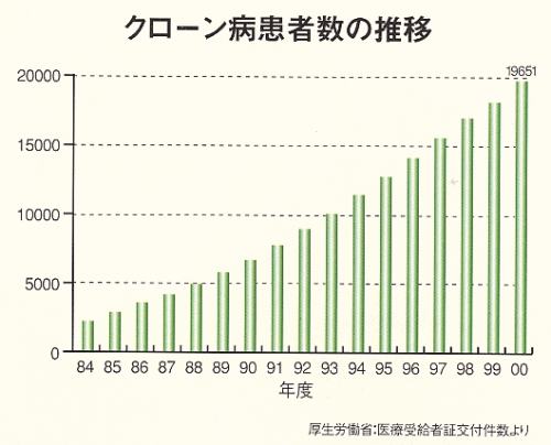 クローン病患者数の推移