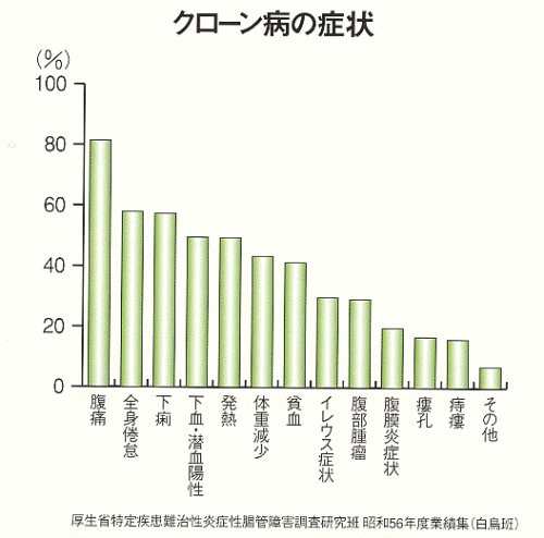 クローン病の症状