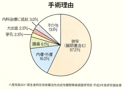 手術理由