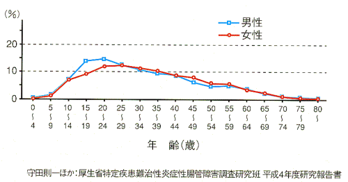 潰瘍性大腸炎の推定発症年齢