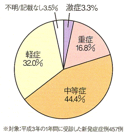 潰瘍性大腸炎　重症度