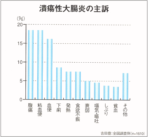 潰瘍性大腸炎の主訴