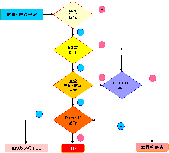 症候群 過敏 性 症状 腸